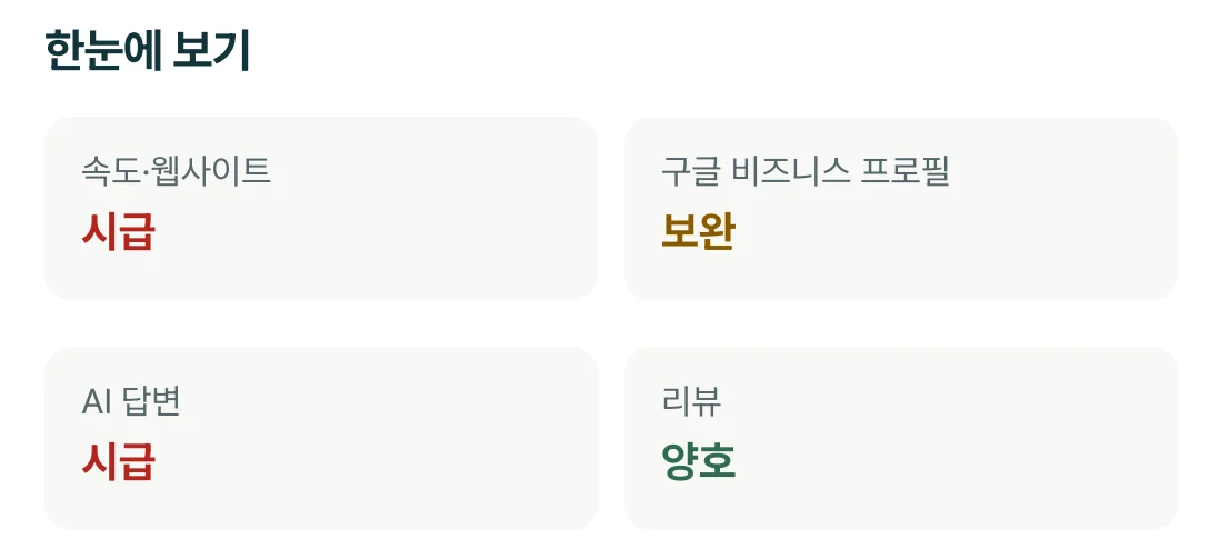 예시 무료 진단의 ‘한눈에 보기’ 판정: 속도·웹사이트, 구글 비즈니스 프로필, AI 답변, 리뷰